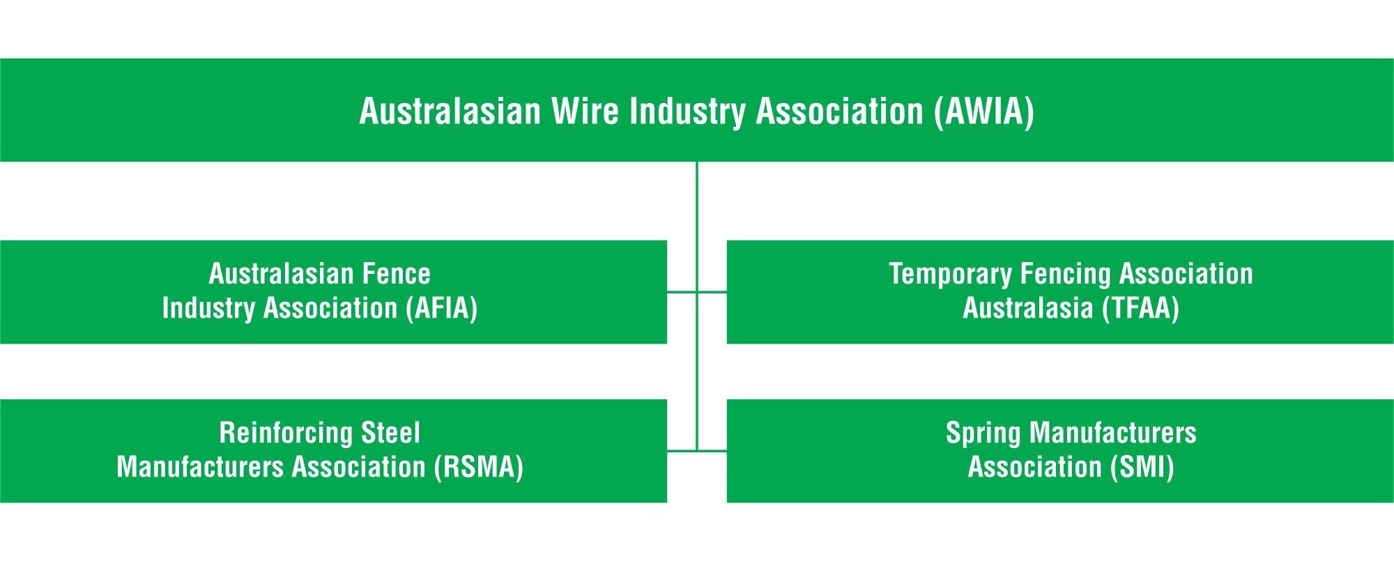 AWIA Structure